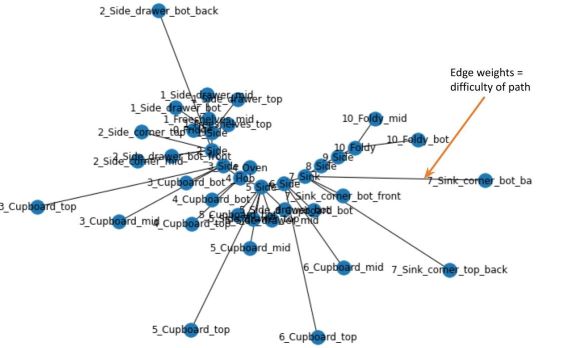 my kitchen as a graph